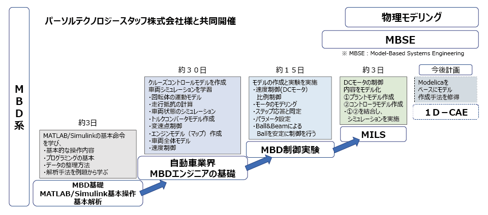 CAE／MBDセミナー＆開発支援