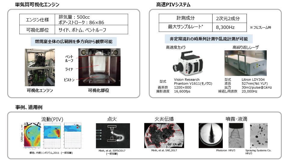 可視化エンジン解析システム活用による物理モデルの精度検証